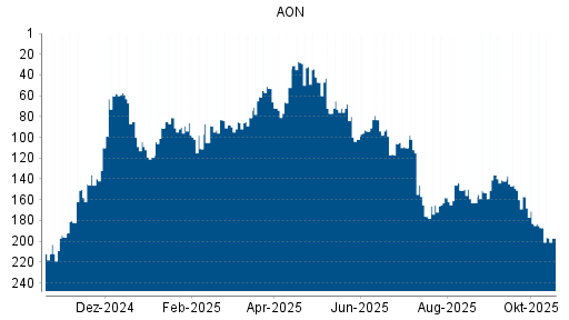 BOTSI®-Advisor Abstufung AON von Rang 33 auf Rang 58