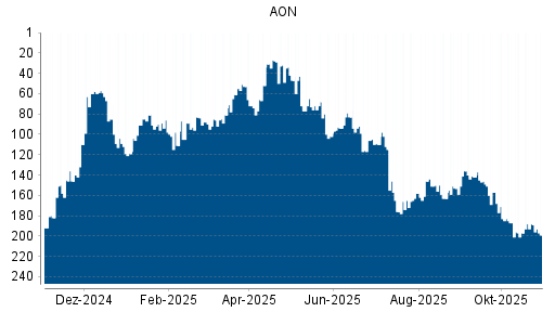 BOTSI®-Advisor Hochstufung AON von Rang 88 auf Rang 63