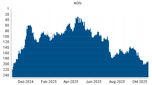 BOTSI®-Advisor Hochstufung AON von Rang 60 auf Rang 40