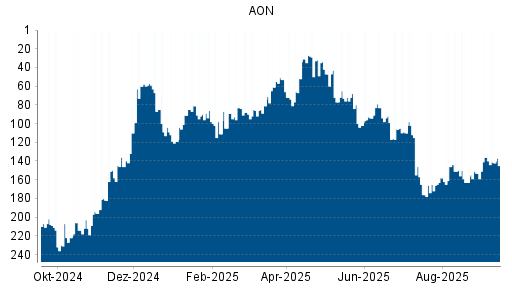 BOTSI®-Advisor Hochstufung AON von Rang 153 auf Rang 136