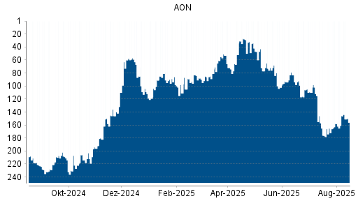 BOTSI®-Advisor Abstufung AON von Rang 104 auf ...