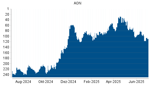 BOTSI®-Advisor Abstufung AON von Rang 92 auf ...