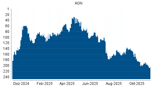 BOTSI®-Advisor Abstufung AON von Rang 92 auf ...