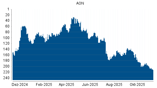 BOTSI®-Advisor Hochstufung AON von Rang 27 auf Rang 24