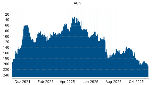 BOTSI®-Advisor Hochstufung AON von Rang 155 auf Rang 100