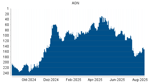 BOTSI®-Advisor Hochstufung AON von Rang 119 auf ...