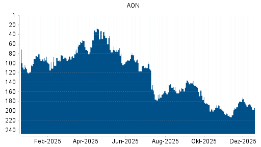BOTSI®-Advisor Abstufung AON von Rang 185 auf ...
