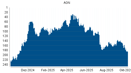 BOTSI®-Advisor Hochstufung AON von Rang 88 auf ...