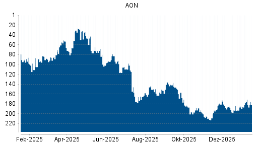 BOTSI®-Advisor Abstufung AON von Rang 171 auf ...