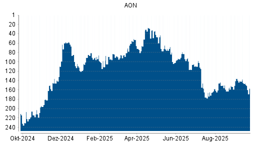 BOTSI®-Advisor Abstufung AON von Rang 146 auf ...