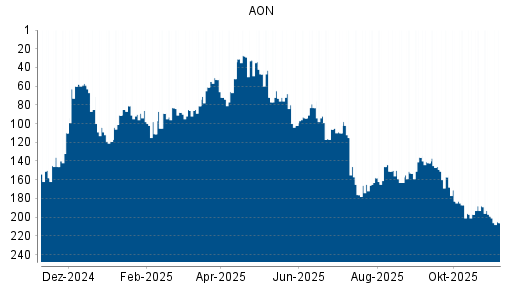 BOTSI®-Advisor Abstufung AON von Rang 106 auf ...