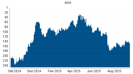 BOTSI®-Advisor Abstufung AON von Rang 92 auf ...