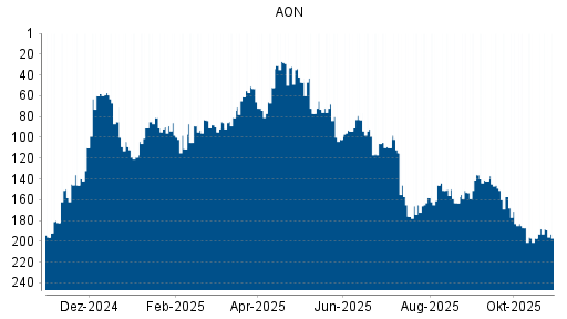 BOTSI®-Advisor Abstufung AON von Rang 83 auf ...