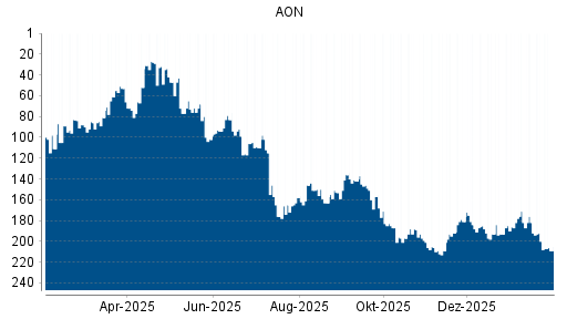 BOTSI®-Advisor Abstufung AON von Rang 200 auf ...