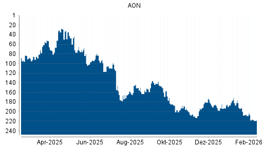 BOTSI®-Advisor Abstufung AON von Rang 216 auf ...
