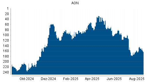 BOTSI®-Advisor Abstufung AON von Rang 57 auf ...