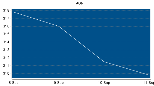 BOTSI®-Advisor Abstufung AON von Rang 110 auf ...