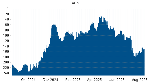 BOTSI®-Advisor Hochstufung AON von Rang 119 auf ...