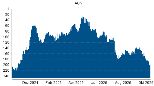 BOTSI®-Advisor Hochstufung AON von Rang 55 auf Rang 49