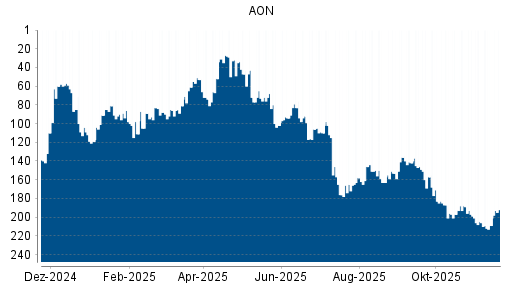 BOTSI®-Advisor Abstufung AON von Rang 199 auf ...