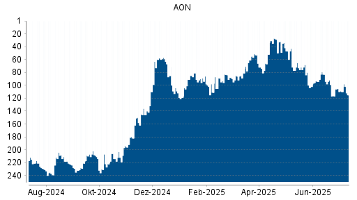 BOTSI®-Advisor Hochstufung AON von Rang 111 auf ...