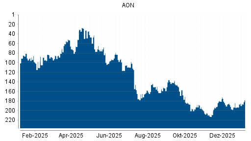 BOTSI®-Advisor Abstufung AON von Rang 104 auf Rang 110