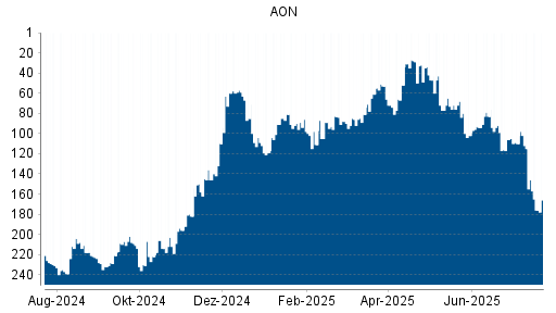 BOTSI®-Advisor Abstufung AON von Rang 115 auf ...
