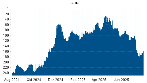 BOTSI®-Advisor Hochstufung AON von Rang 176 auf ...