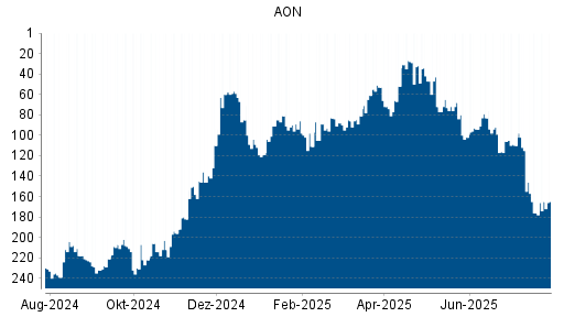 BOTSI®-Advisor Hochstufung AON von Rang 88 auf ...