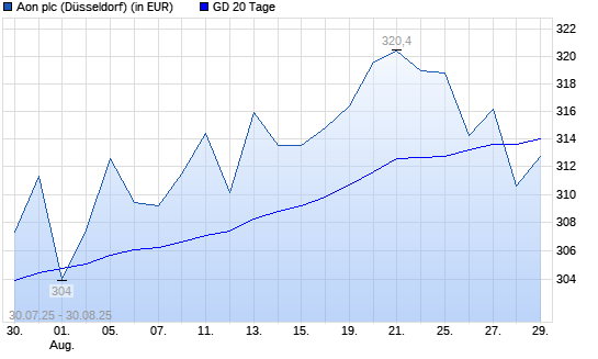 AON-Aktie unter 20-Tage-Linie
