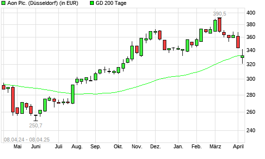 AON-Aktie unter 200-Tage-Linie