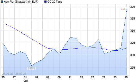 AON-Aktie über 20-Tage-Linie
