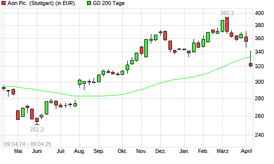 AON-Aktie über 200-Tage-Linie