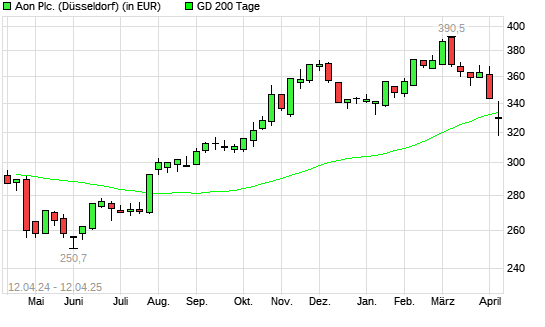 AON-Aktie unter 200-Tage-Linie