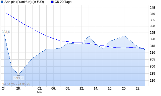 AON-Aktie unter 20-Tage-Linie