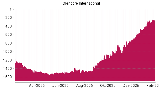 BOTSI®-Advisor Hochstufung Glencore von Rang 292 auf ...