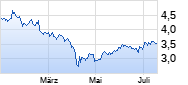 Glencore Chart