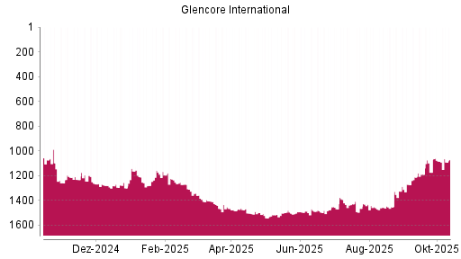 BOTSI®-Advisor Abstufung Glencore von Rang 1156 auf ... BOTSI®-Advisor Abstufung Glencore von Rang 1156 auf ...