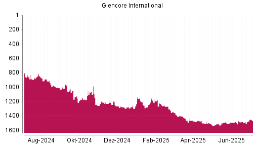 BOTSI®-Advisor Abstufung Glencore von Rang 1481 auf ...