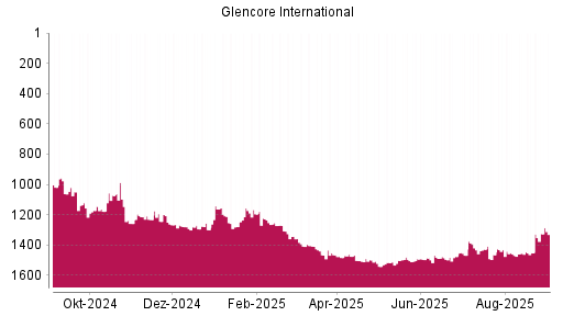 BOTSI®-Advisor Hochstufung Glencore von Rang 1541 auf ...