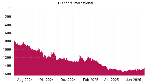 BOTSI®-Advisor Hochstufung Glencore von Rang 1495 auf ...