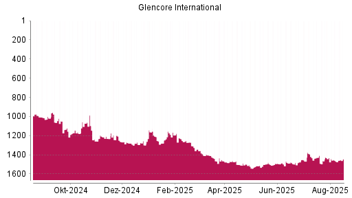BOTSI®-Advisor Abstufung Glencore von Rang 1212 auf ...