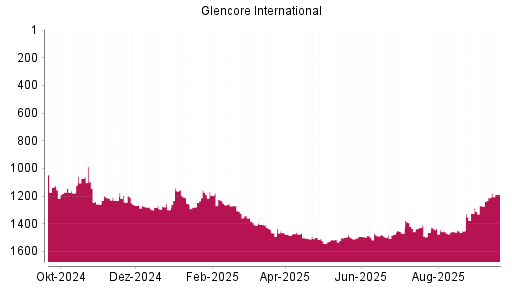 BOTSI®-Advisor Abstufung Glencore von Rang 1432 auf ...