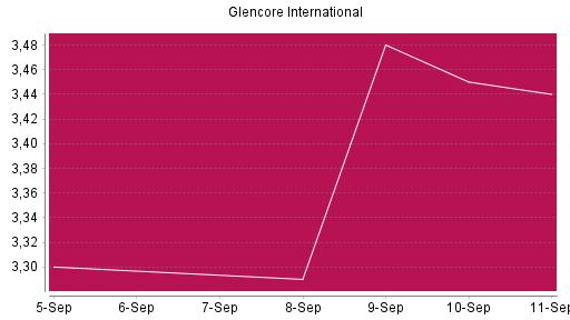 BOTSI®-Advisor Abstufung Glencore von Rang 1432 auf ...