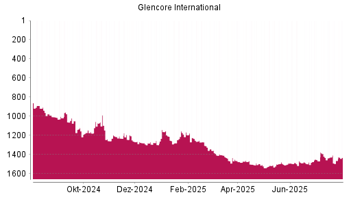 BOTSI®-Advisor Hochstufung Glencore von Rang 1464 auf ...