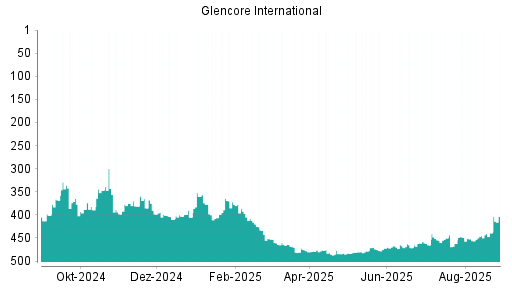 BOTSI®-Advisor Hochstufung Glencore von Rang 360 auf Rang 351