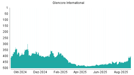 BOTSI®-Advisor Hochstufung Glencore von Rang 319 auf Rang 259