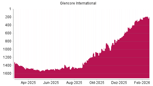 BOTSI®-Advisor Hochstufung Glencore von Rang 840 auf ...
