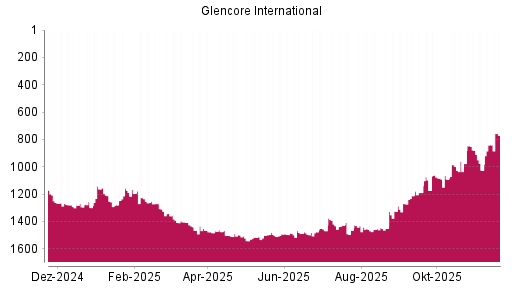 BOTSI®-Advisor Hochstufung Glencore von Rang 840 auf ...