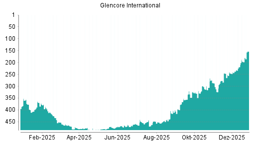 BOTSI®-Advisor Hochstufung Glencore von Rang 306 auf Rang 288